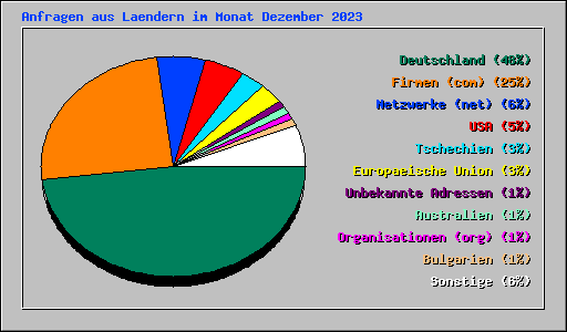 Anfragen aus Laendern im Monat Dezember 2023