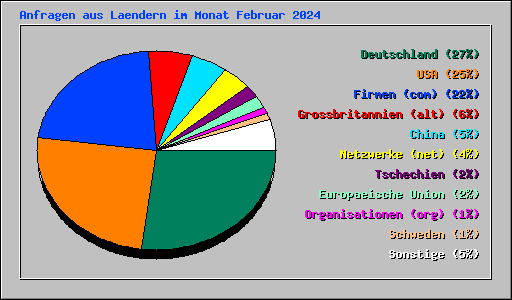 Anfragen aus Laendern im Monat Februar 2024