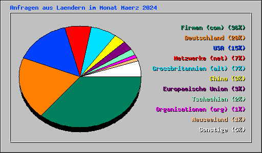 Anfragen aus Laendern im Monat Maerz 2024