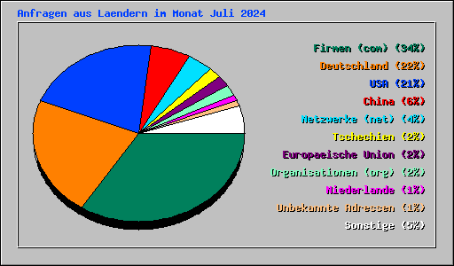 Anfragen aus Laendern im Monat Juli 2024