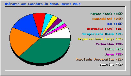 Anfragen aus Laendern im Monat August 2024