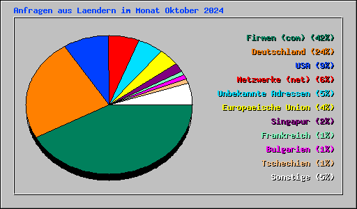 Anfragen aus Laendern im Monat Oktober 2024