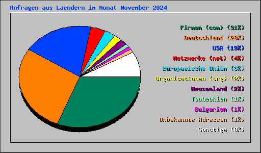 Anfragen aus Laendern im Monat November 2024