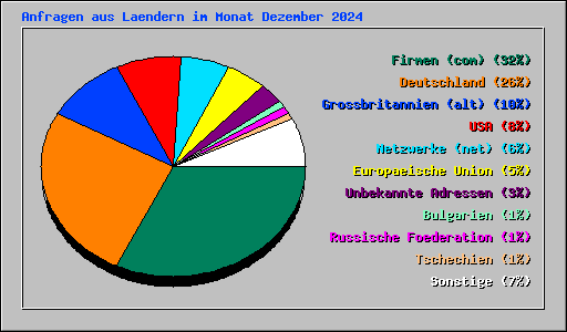 Anfragen aus Laendern im Monat Dezember 2024