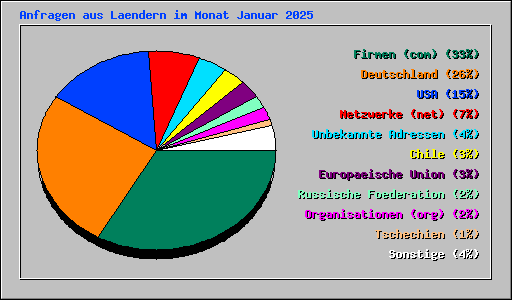 Anfragen aus Laendern im Monat Januar 2025