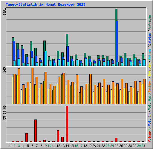 Tages-Statistik im Monat Dezember 2023