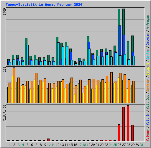 Tages-Statistik im Monat Februar 2024