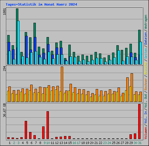 Tages-Statistik im Monat Maerz 2024