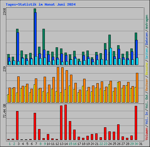 Tages-Statistik im Monat Juni 2024