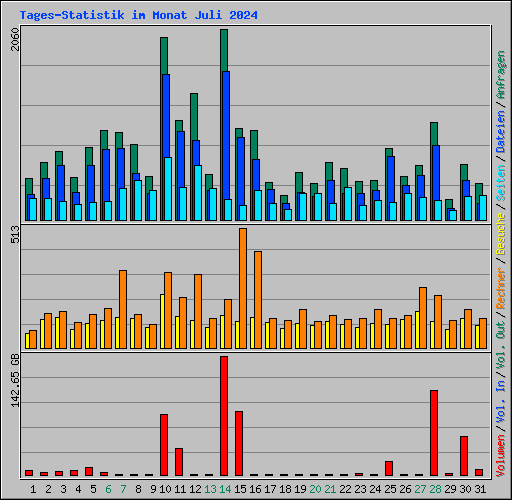 Tages-Statistik im Monat Juli 2024