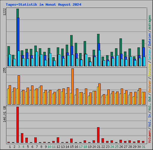 Tages-Statistik im Monat August 2024