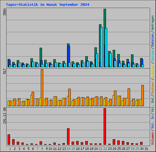 Tages-Statistik im Monat September 2024