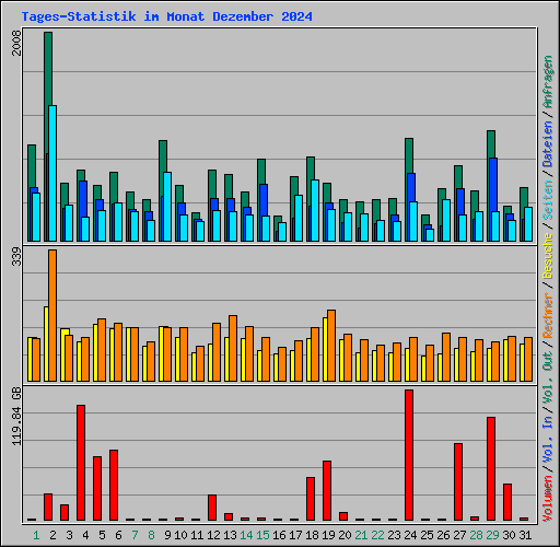 Tages-Statistik im Monat Dezember 2024