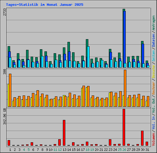 Tages-Statistik im Monat Januar 2025