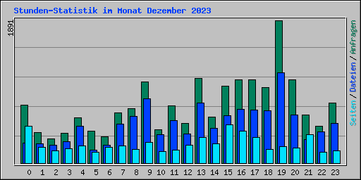 Stunden-Statistik im Monat Dezember 2023