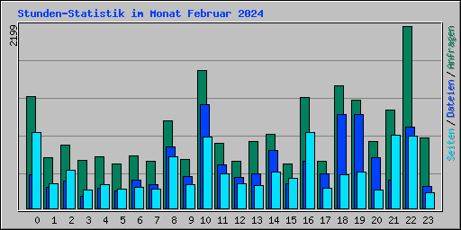 Stunden-Statistik im Monat Februar 2024