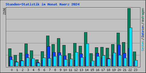 Stunden-Statistik im Monat Maerz 2024