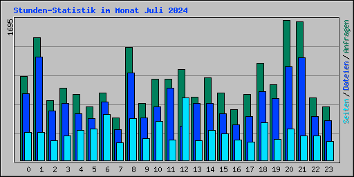 Stunden-Statistik im Monat Juli 2024