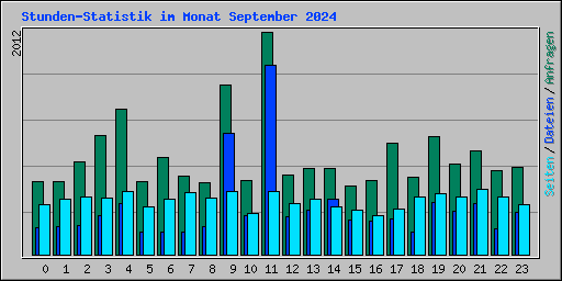 Stunden-Statistik im Monat September 2024