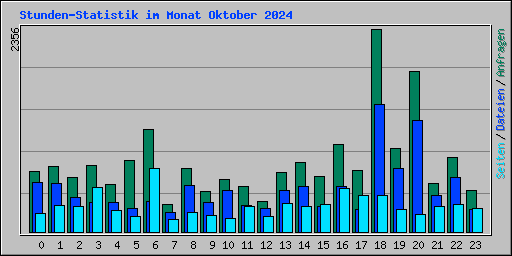 Stunden-Statistik im Monat Oktober 2024