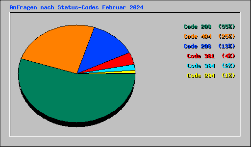 Anfragen nach Status-Codes Februar 2024