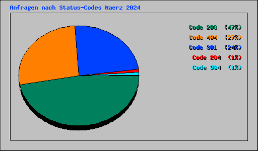 Anfragen nach Status-Codes Maerz 2024