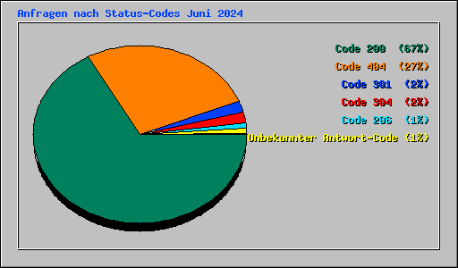 Anfragen nach Status-Codes Juni 2024