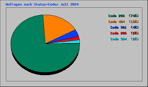 Anfragen nach Status-Codes Juli 2024