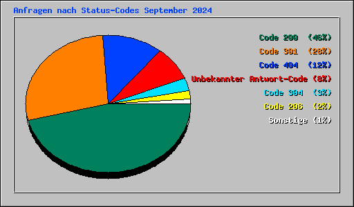 Anfragen nach Status-Codes September 2024