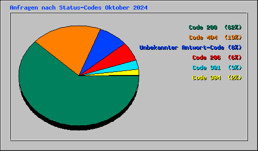 Anfragen nach Status-Codes Oktober 2024