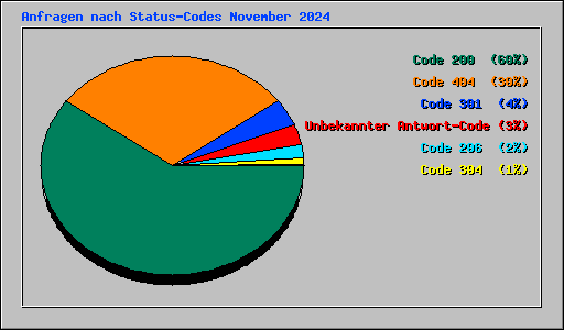 Anfragen nach Status-Codes November 2024