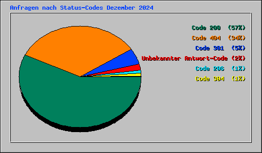 Anfragen nach Status-Codes Dezember 2024