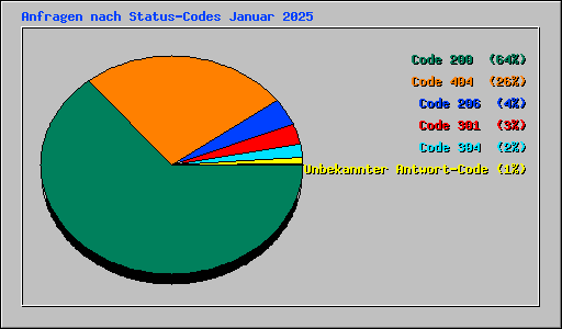 Anfragen nach Status-Codes Januar 2025