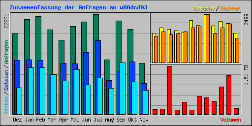 Zusammenfassung der Anfragen an w00dcd93